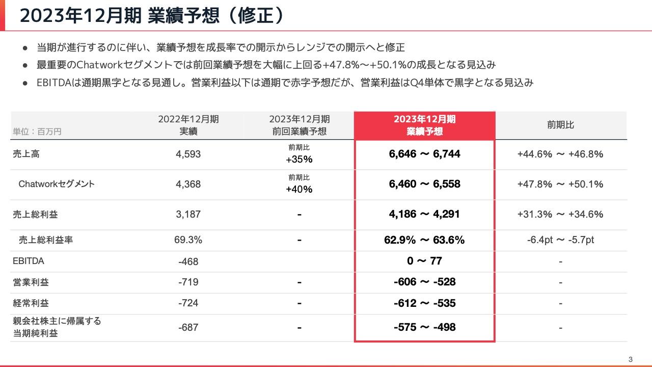 【QAあり】Chatwork、業績予想を大幅に上方修正　Chatworkセグメントの売上高は前期比47.8％から50.1％増を見込む
