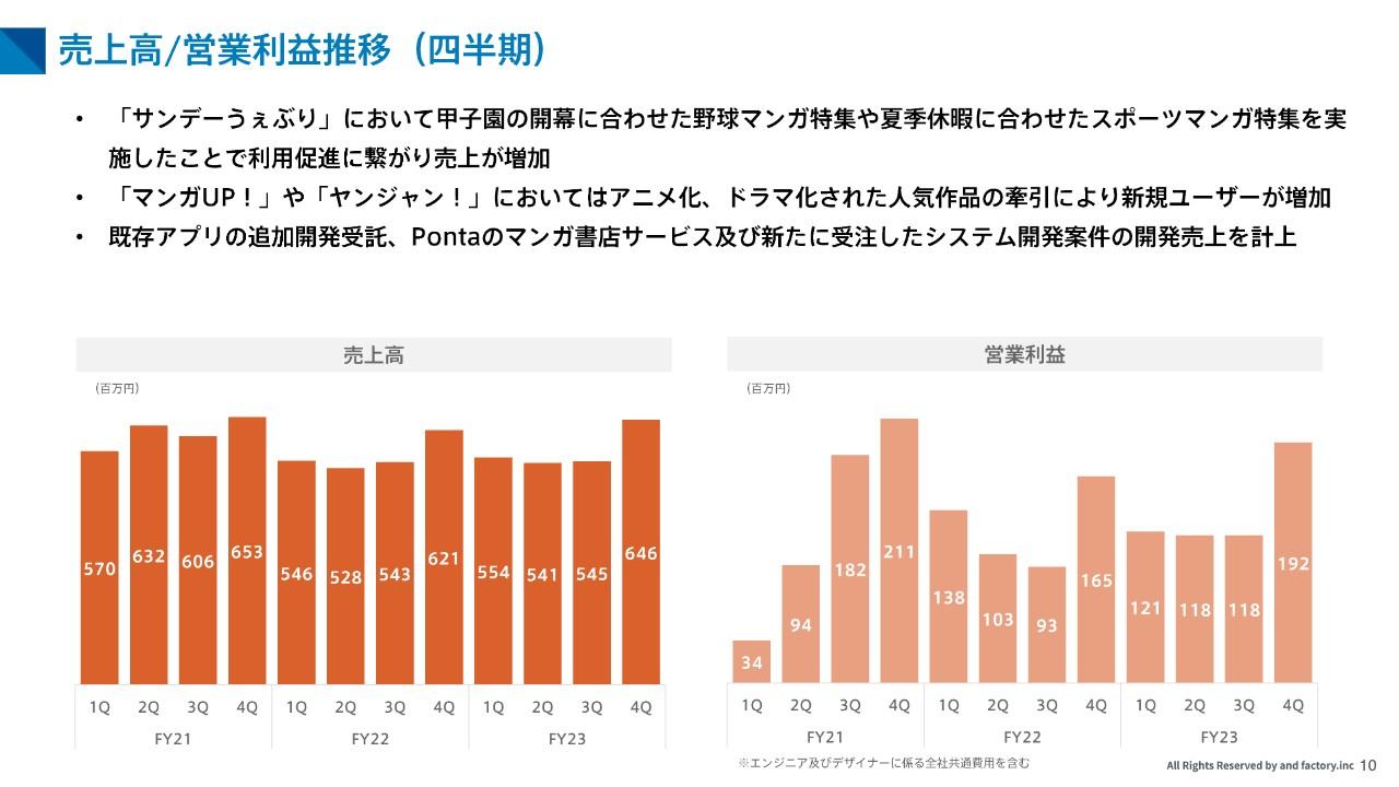 and factory、売上高・営業利益ともに修正計画を上回る　各マンガアプリにおけるユーザー獲得・定着化施策が奏功