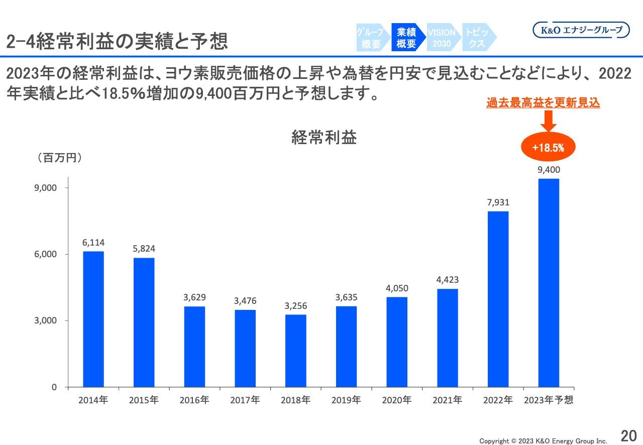 【QAあり】Ｋ＆Ｏエナジーグループ、ヨウ素販売価格の上昇等により経常利益は前年比18.5％増の予想　過去最高益を更新の見込み
