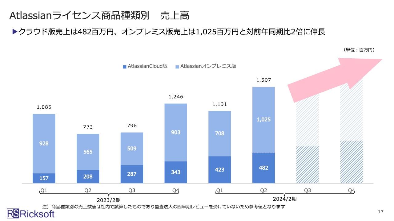 【QAあり】リックソフト、Atlassianライセンス売上は過去最高を記録　クラウド版・オンプレミス版共に前期比2倍に伸長