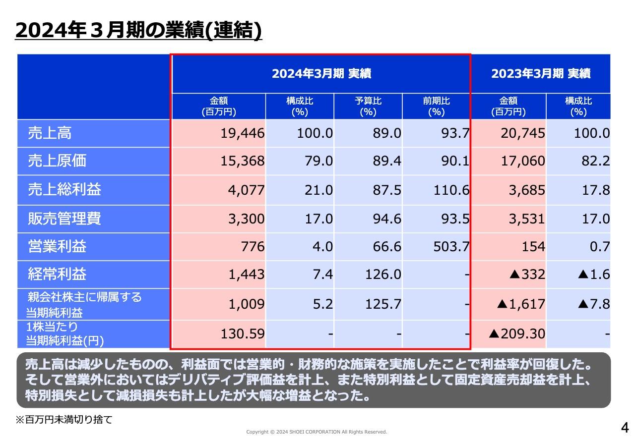 ショーエイコーポレーション、通期の営業利益が前期比503.7％　営業・財務施策が奏功、2025年は増収の見通し