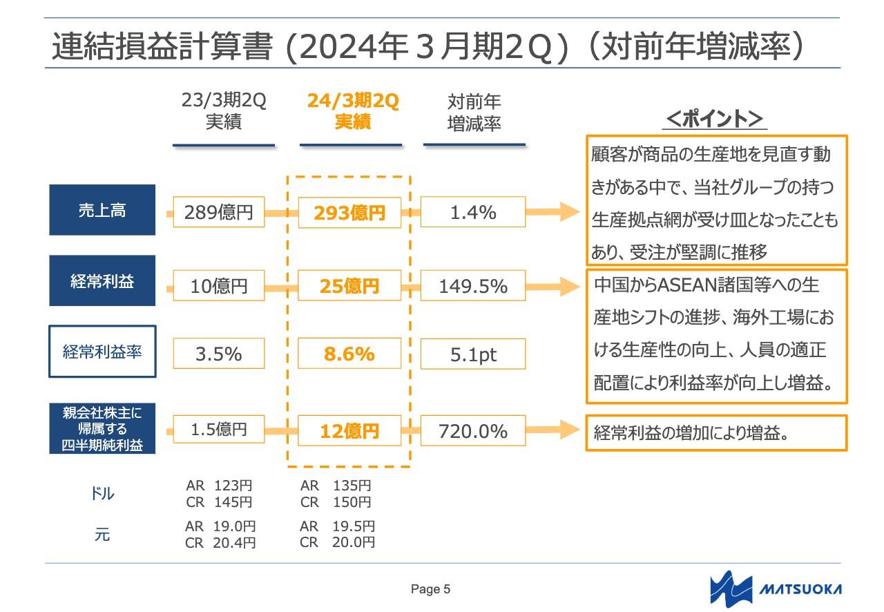 【QAあり】マツオカコーポレーション、業績予想を上方修正　ASEAN諸国等への生産地のシフトなどの利益率向上効果は継続見込み