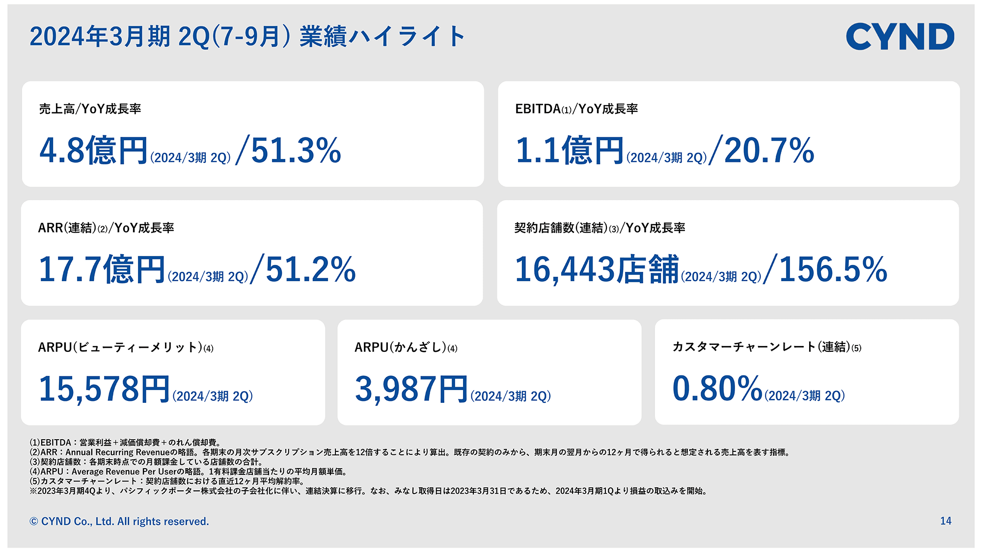 【QAあり】サインド、売上高、EBITDAは計画どおり進捗　理美容店舗向け予約管理システムの契約店舗数は1万6,000店舗を突破