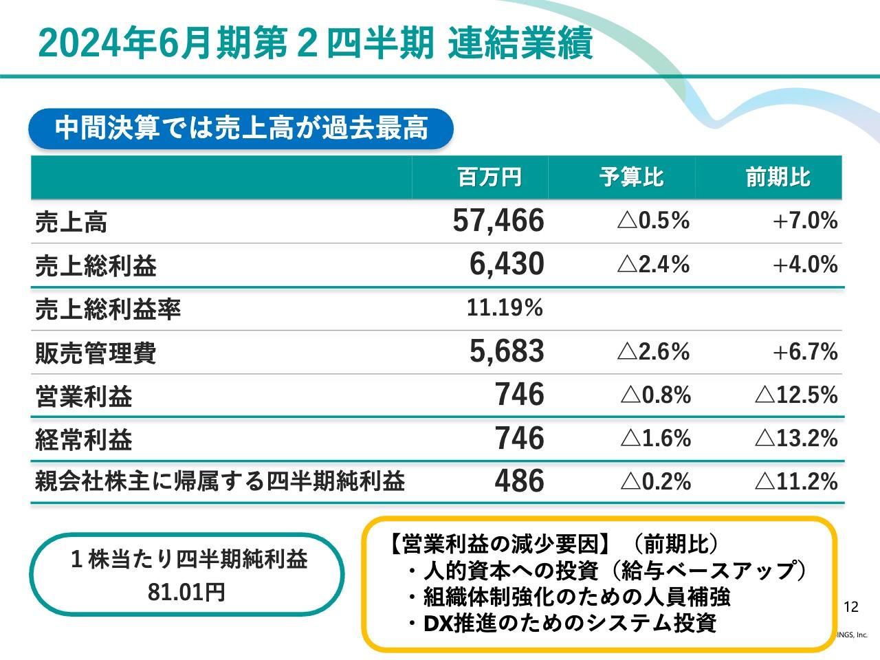オルバヘルスケアHD、売上高は中間決算として過去最高　給与ベースアップやDX推進のためのシステム投資などを実施