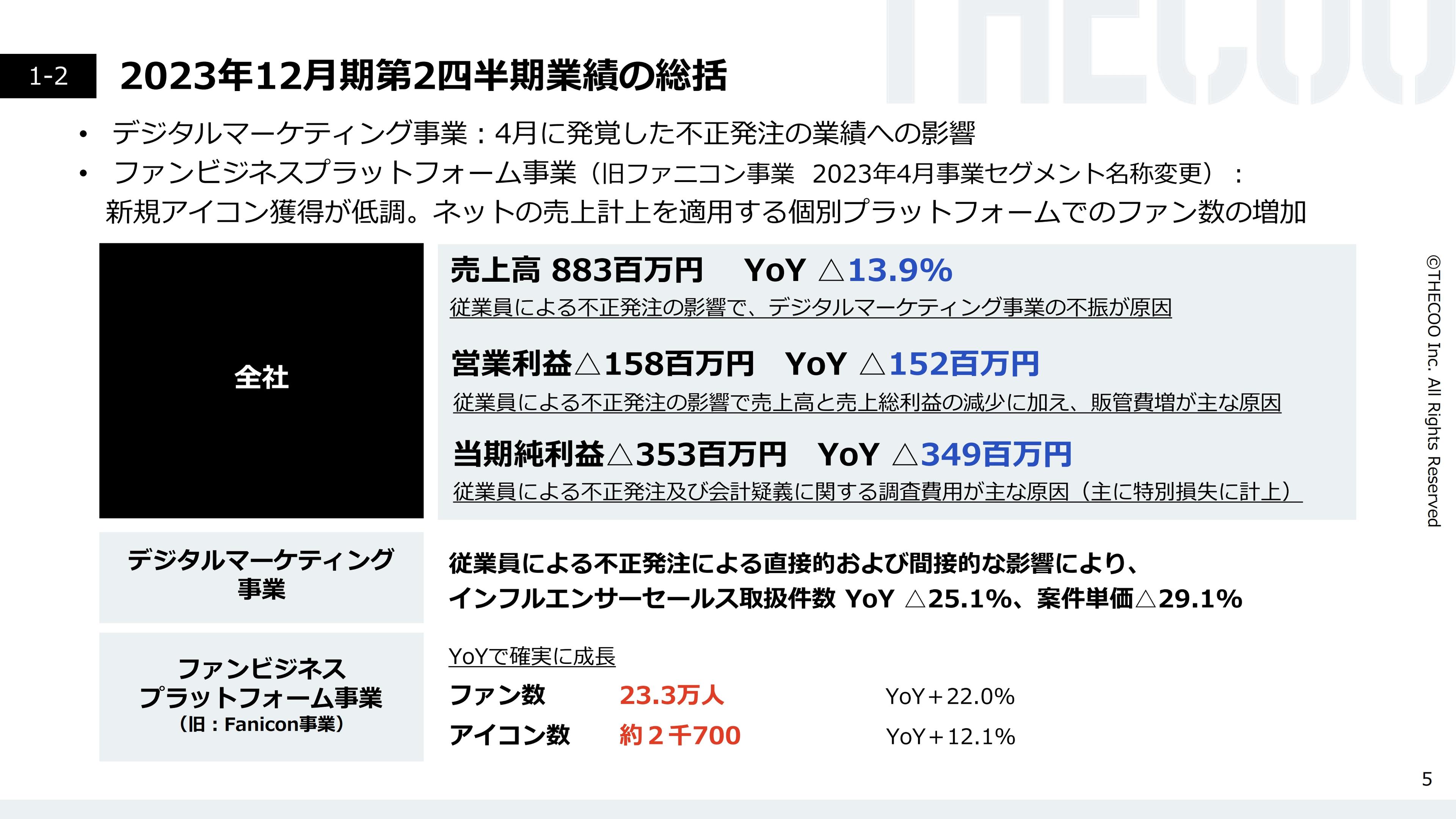 【QAあり】THECOO、デジタルマーケティング事業における不正発注影響で減収減益、再発防止策を講じ信頼回復に努める