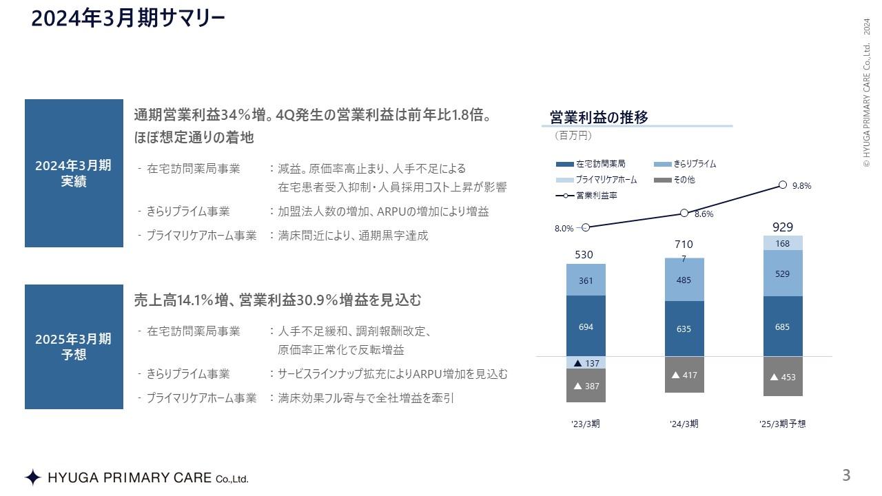 【QAあり】HYUGA PRIMARY CARE、通期営業利益は34％増　プライマリケアホーム事業が黒字達成し全社を牽引する3つ目の柱に
