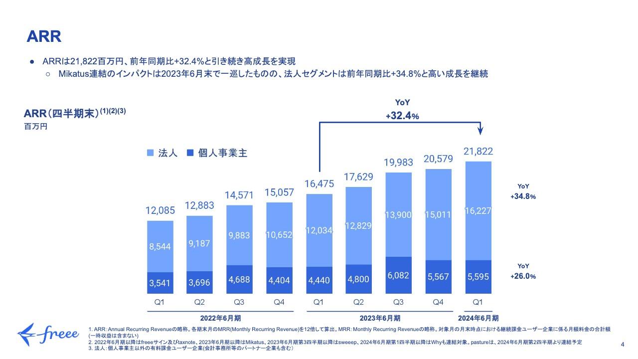 freee、1QのARRは前期比+32.4%　インボイス制度開始前の需要増により、Midセグメントは高成長を継続