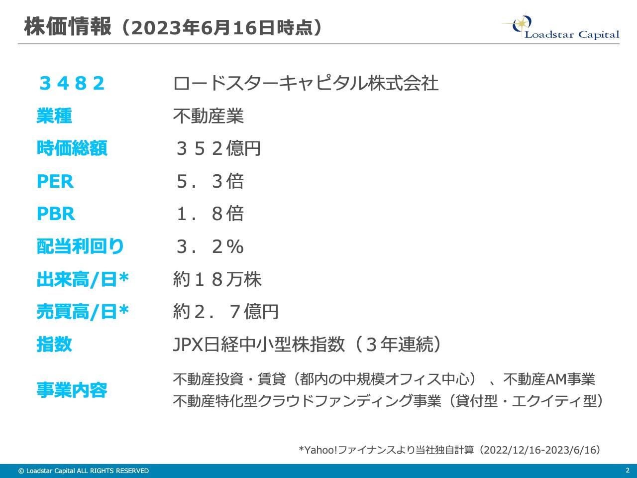 ロードスターキャピタル、不動産×テクノロジーで創業以来の増収増益 JPX日経中小型株指数3年連続選定