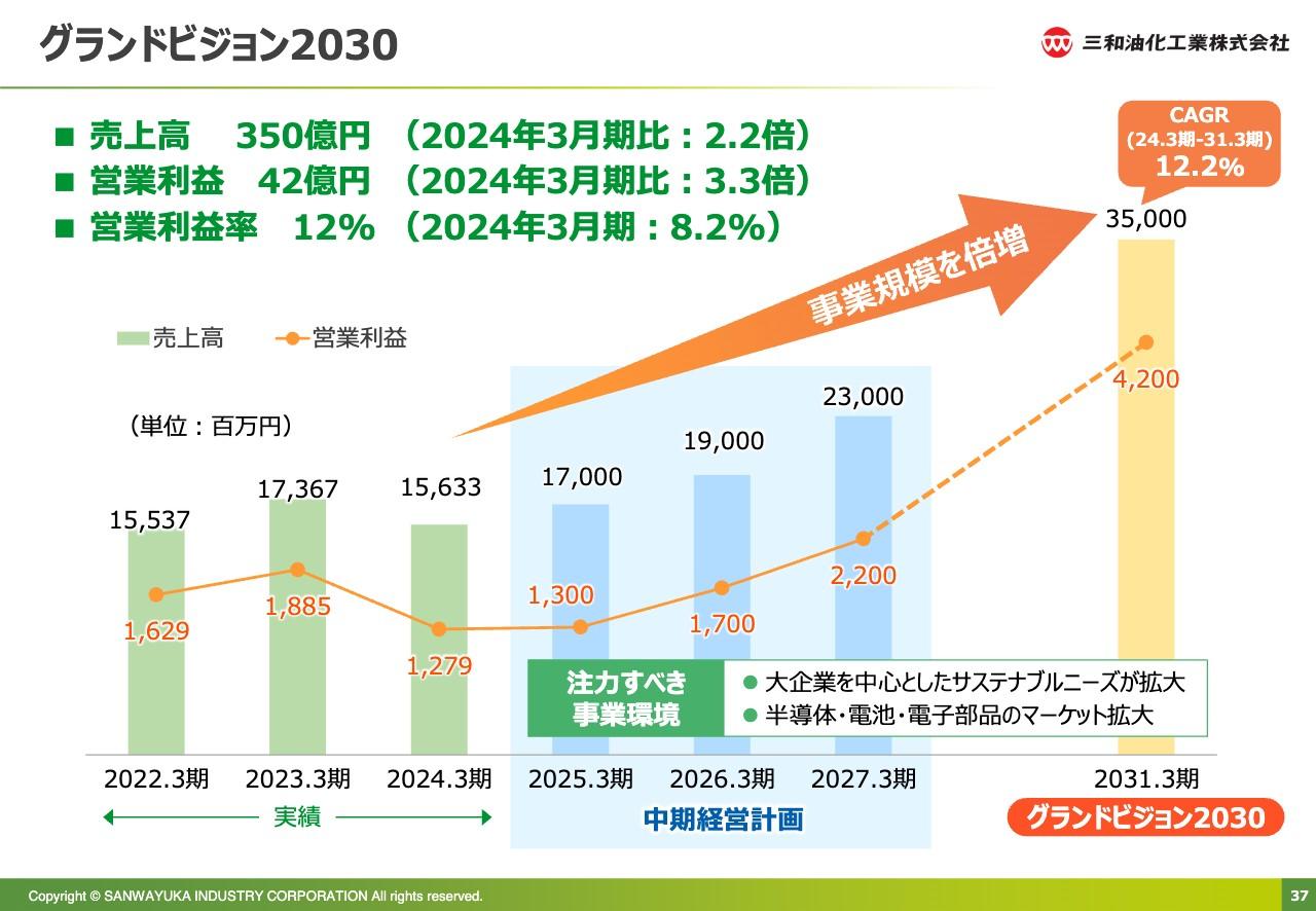 【QAあり】三和油化工業、今期はリユース・化学品分野の売上増を見込み戦略的投資の意向　グランドビジョン2030の目標数値は変更なし