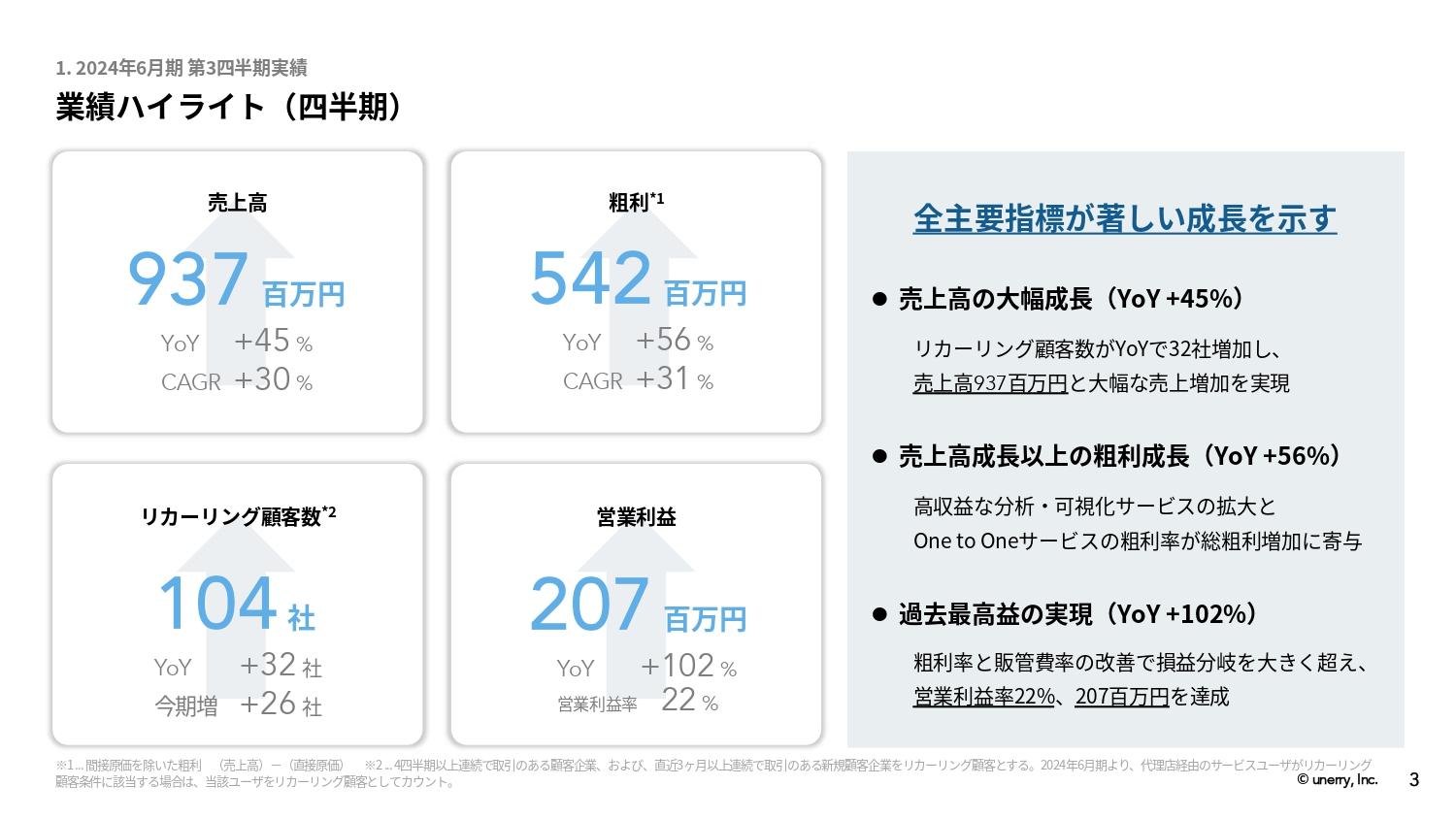 【QAあり】unerry、売上高が前年比45％増、粗利が56％増と全主要指標が著しく成長　スマートシティ事業が3Q売上に大きく寄与