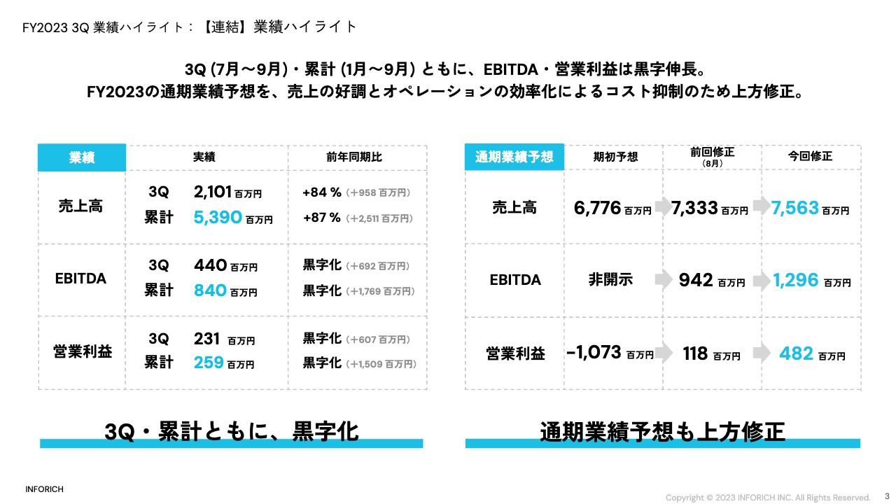 【QAあり】INFORICH、3Q・累計ともに黒字伸長　売上の好調やオペレーション効率化により通期予想を上方修正