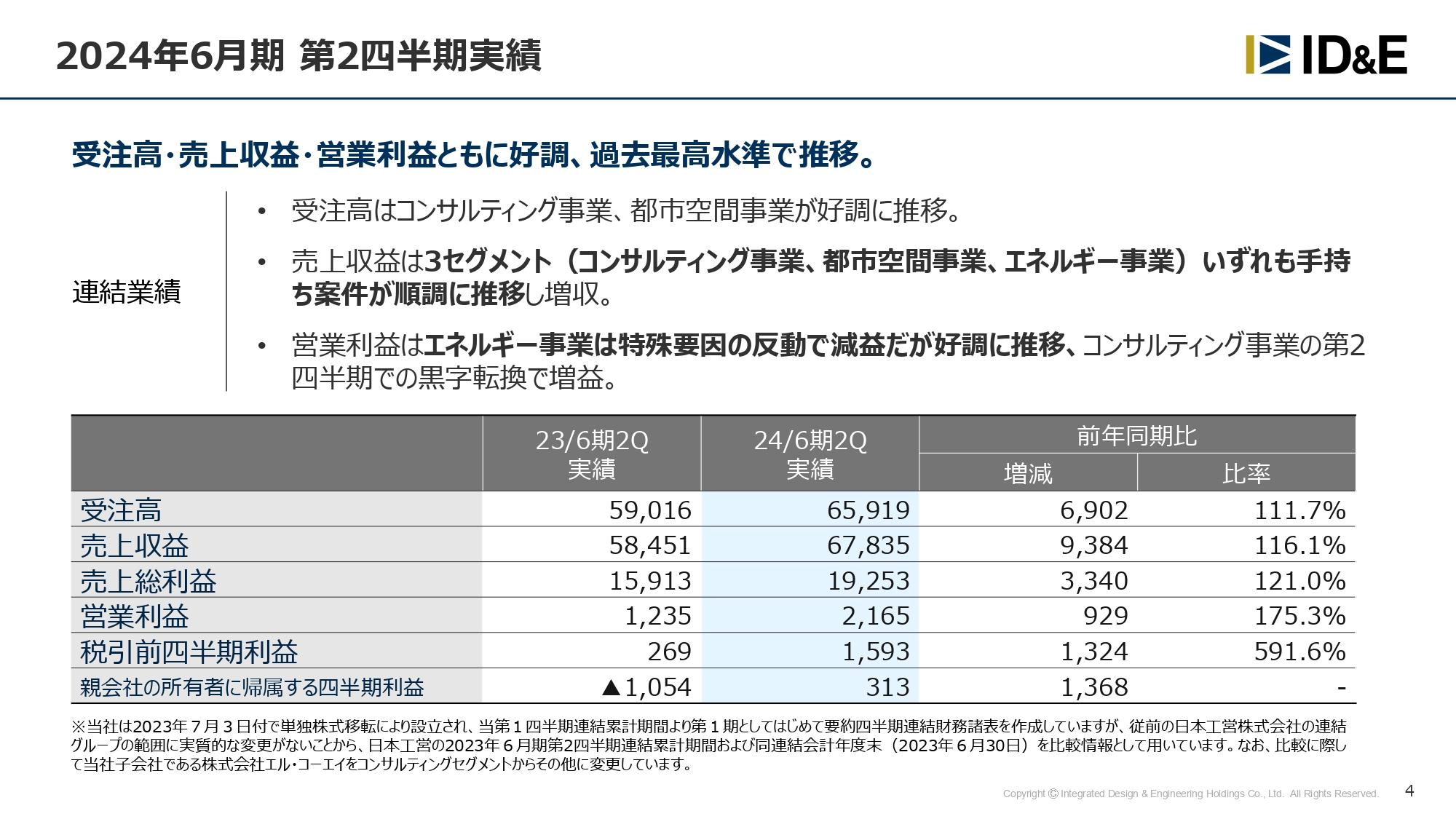 【QAあり】ID&Eホールディングス、受注・売上・営業利益共に過去最高水準　コア営業利益が黒字水準に転換し利益を生み出す体制へ
