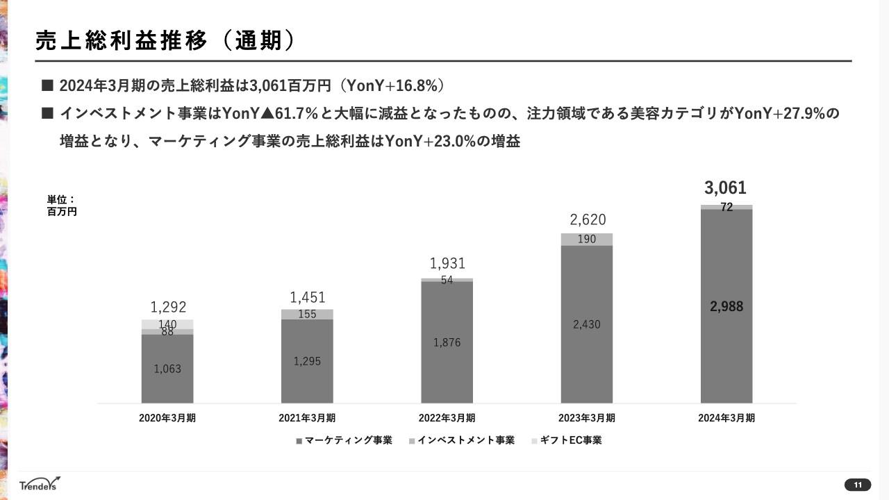 トレンダーズ、マーケティング事業が大幅に成長　2025年3月期は事業投資を継続しつつ、約30％の増益を目指す