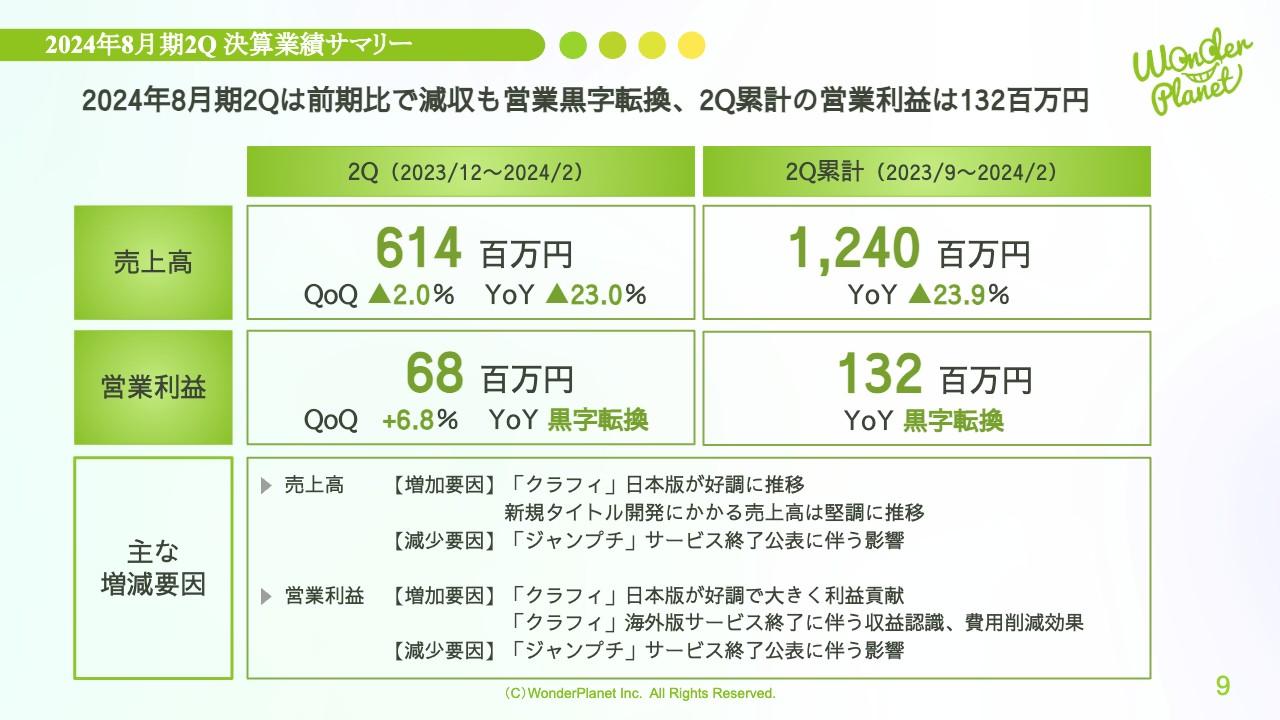 【QAあり】ワンダープラネット、2Q累計営業利益は前期比黒字転換　引き続き通期での営業黒字を想定