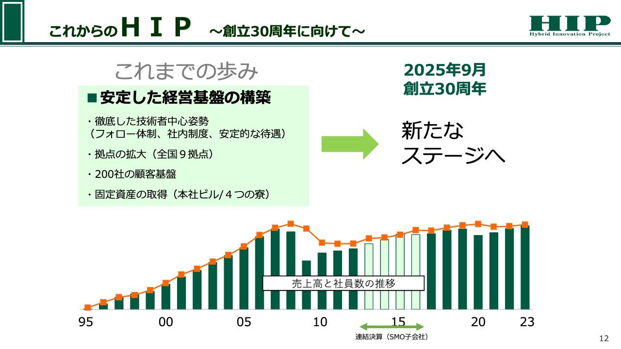 ヒップ、稼働人員増加や技術料金上昇により増収　創立30周年に向けてビジネスモデルを再構築し新たなステージに挑戦