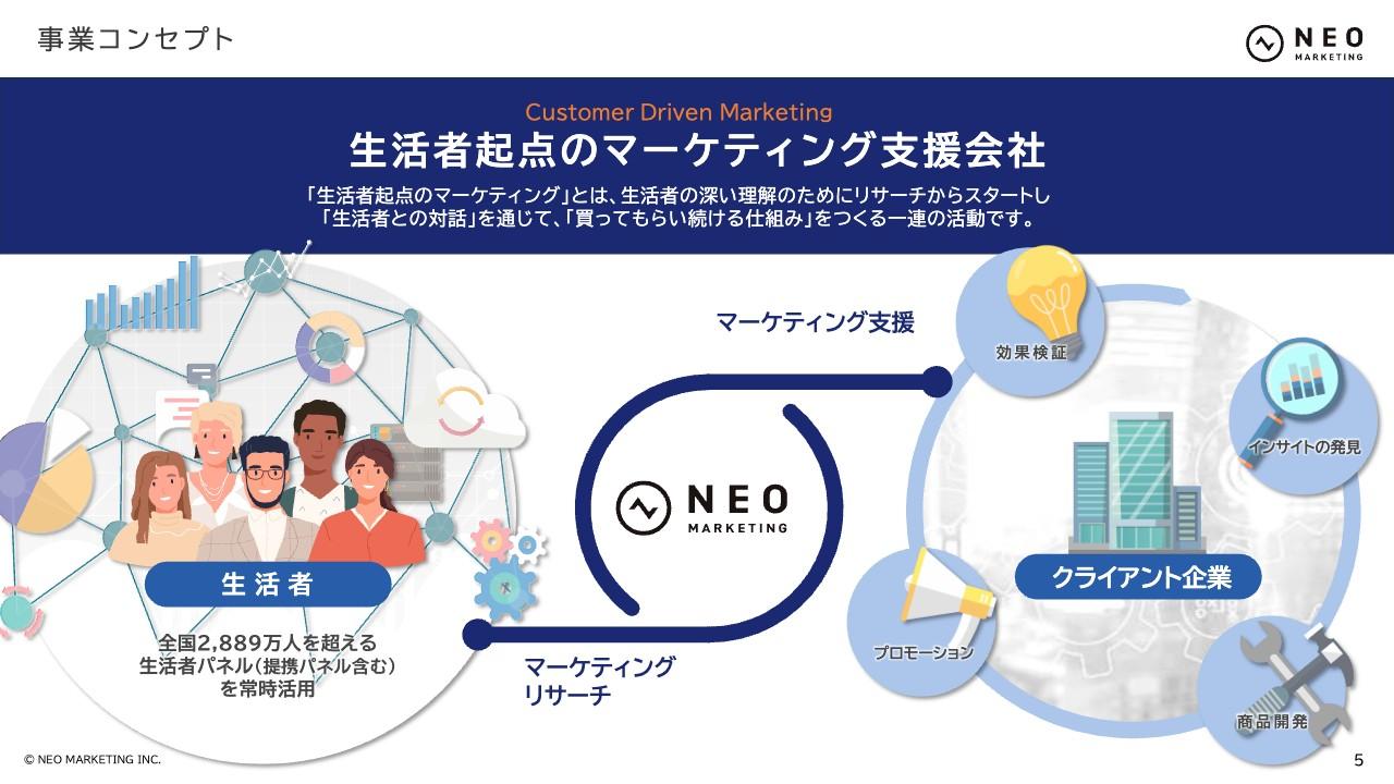 ネオマーケティング、通期予算に対し計画どおり進捗　子会社売却により通期予想を上方修正し、売却資金を次なる成長へ