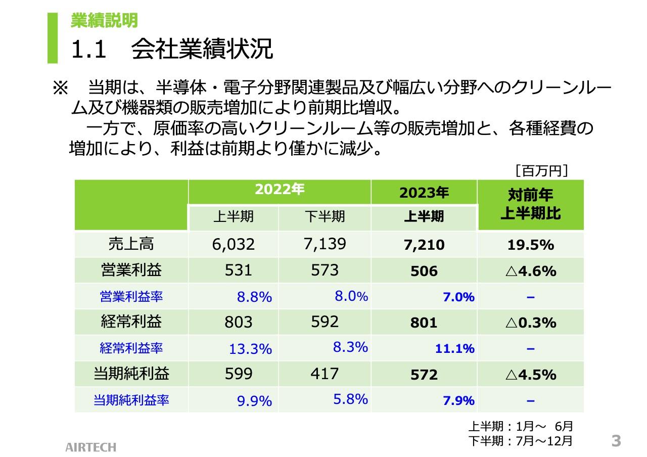 【QAあり】日本エアーテック、2Q売上高は前期比+19.5%　半導体・電子分野関連製品及び機器類の販売増加などが貢献