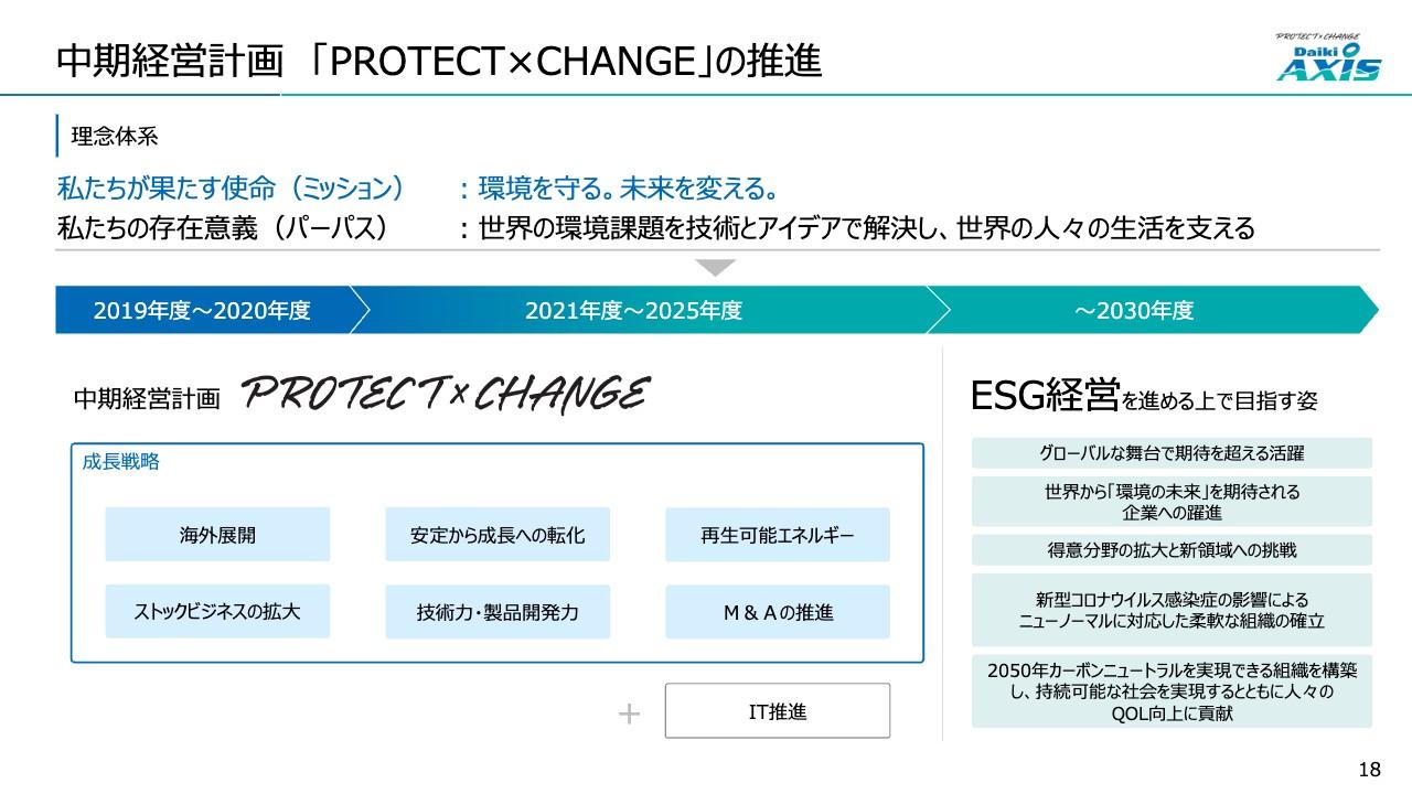 【QAあり】ダイキアクシス、新社長が海外展開に注力する中計進捗を紹介　好調なインドへの集中投資により生産能力を強化