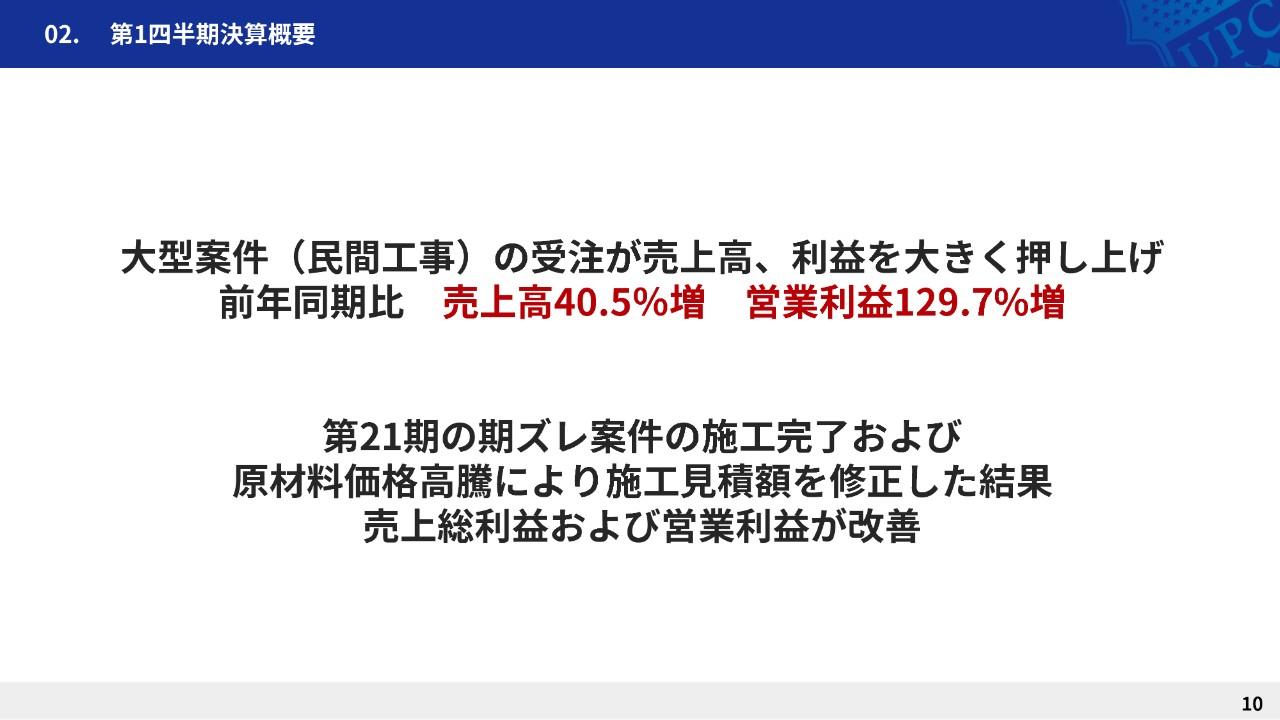 アップコン、1Qは前年比で増収増益　民間工事の大型案件受注が売上高・利益を大きく押し上げ