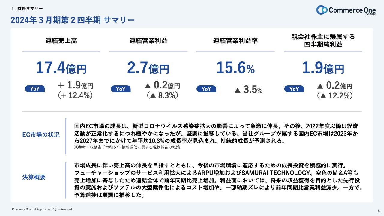 コマースOneHD、成長が見込まれる国内EC市場で成長投資を実行、連結子会社の売上への寄与もあり、前年比12.4％の増収
