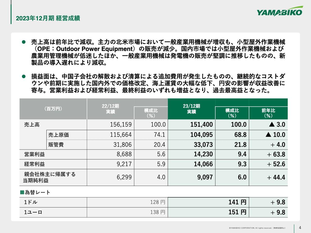 【QAあり】やまびこ、継続的なコストダウン等により大幅増益、各段階利益は過去最高益を達成　来期も5円増配の60円を予定