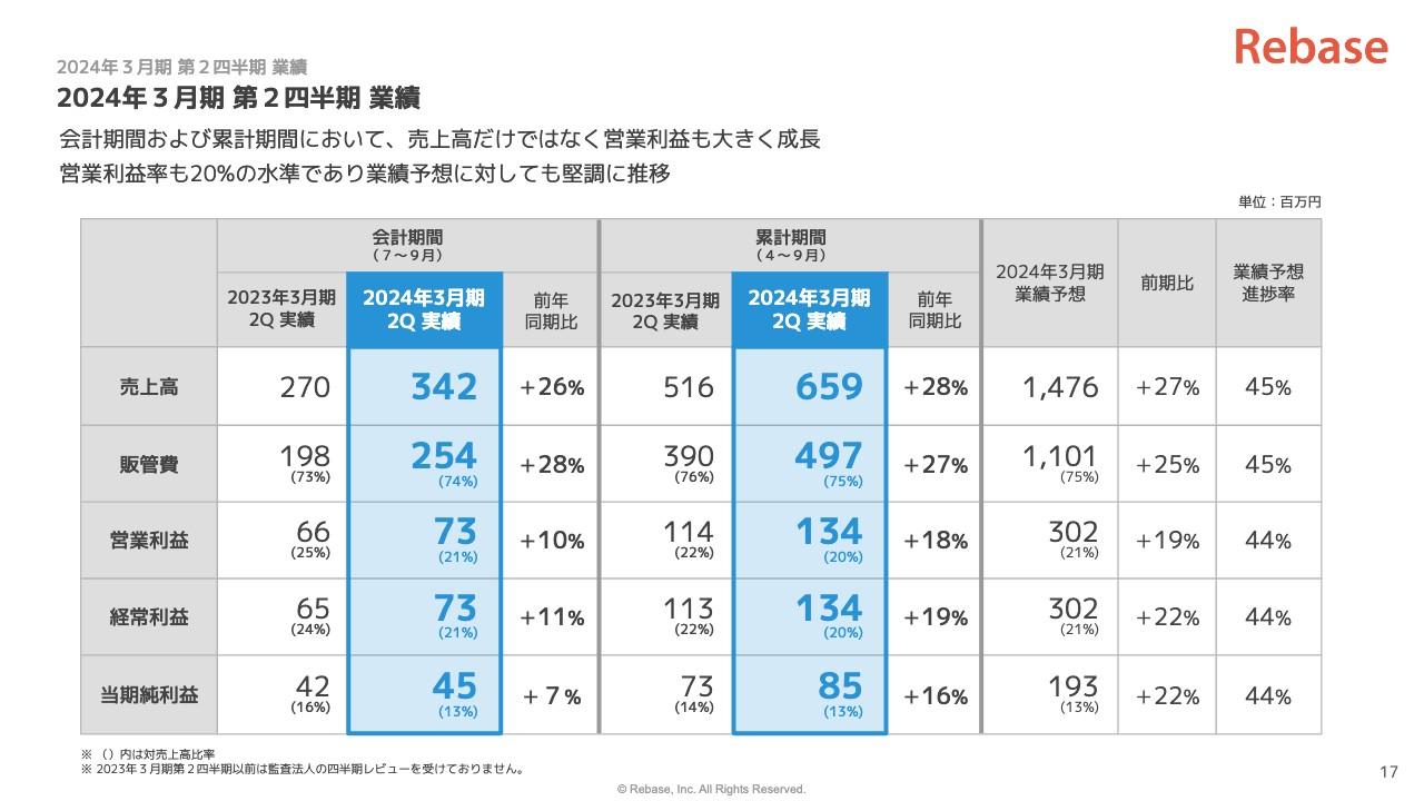 【QAあり】Rebase、重要指標の利用総額および利用数はいずれも過去最高　既存事業の成長を主軸に新規事業展開へ