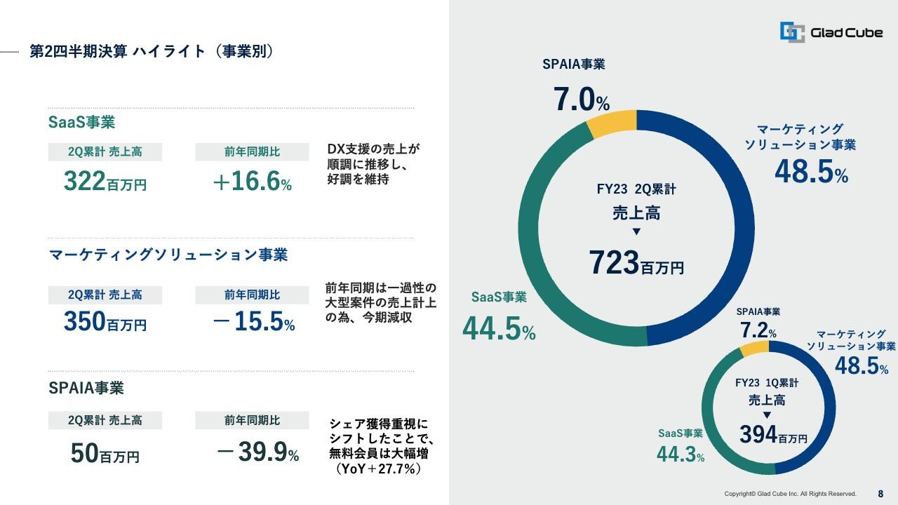 【QAあり】グラッドキューブ、成⻑ドライバーであるSaaS事業の売上はYoY＋16.6％と堅調に推移　積極的にM&Aを推進
