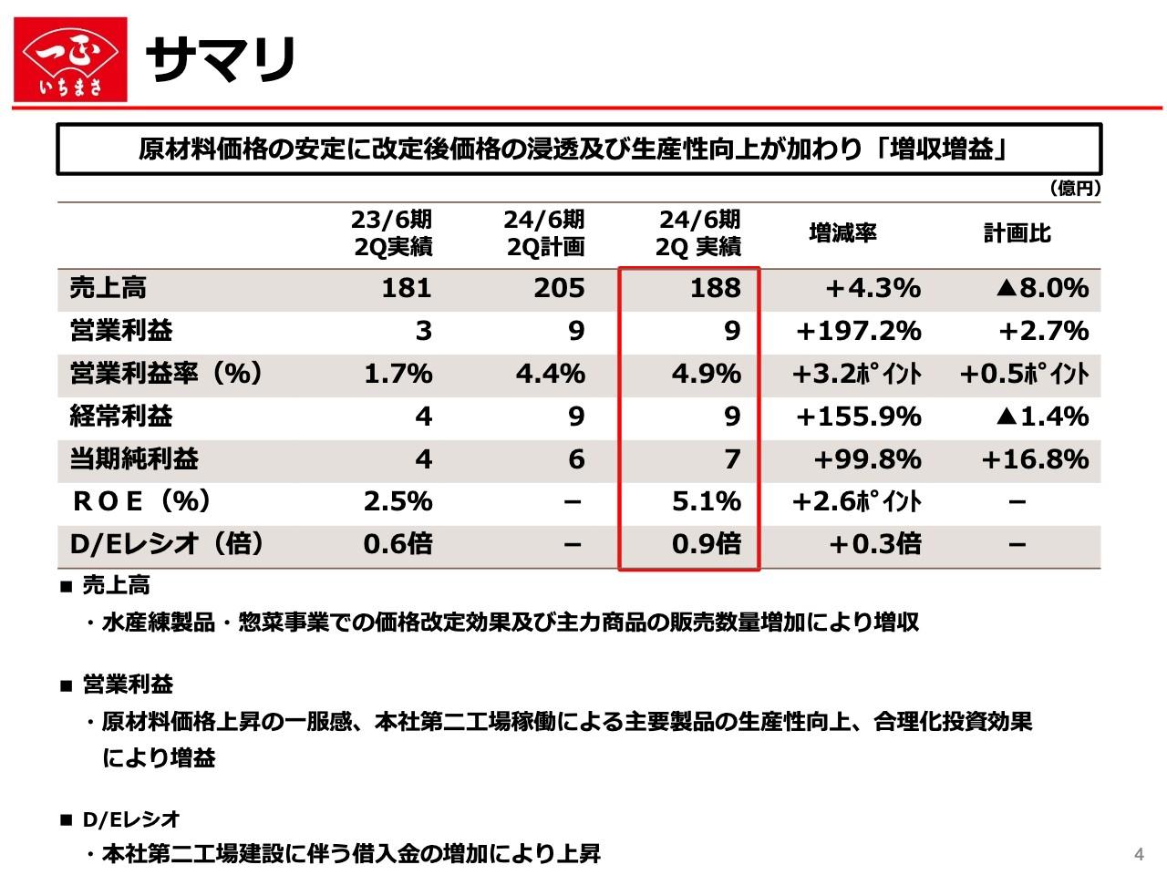 【QAあり】一正蒲鉾、原材料価格の安定に加え、改定価格の浸透および生産性向上により増収増益　主力商品の拡販推進も奏効