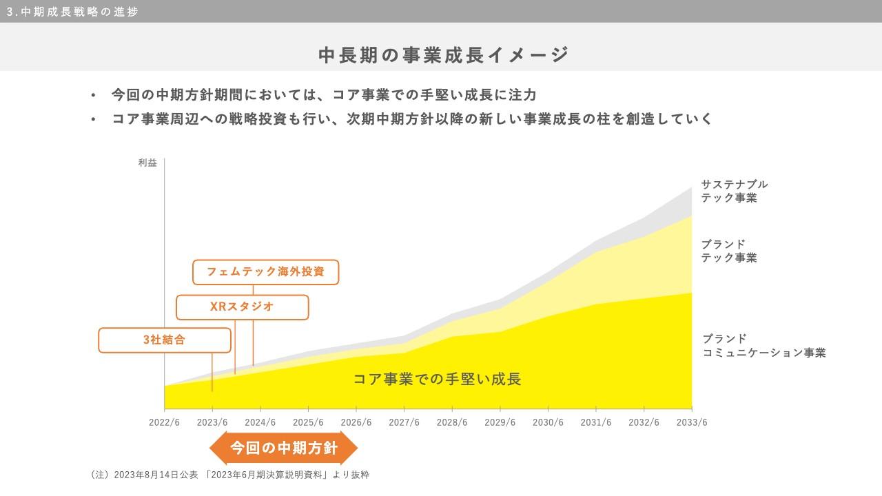 サニーサイドアップグループ、販促施策の特需剥落で1Q減益も、会社利益計画に対して概ね順調に進捗、統合効果は今後本格化