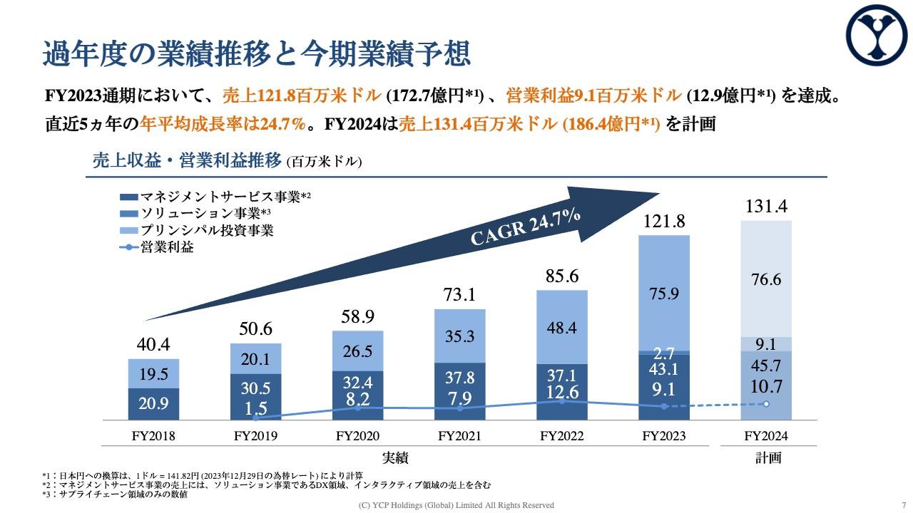 【QAあり】ＹＣＰホールディングス（グローバル）リミテッド、前年比で大幅増収　国内外でのM&Aによる事業拡大が奏功