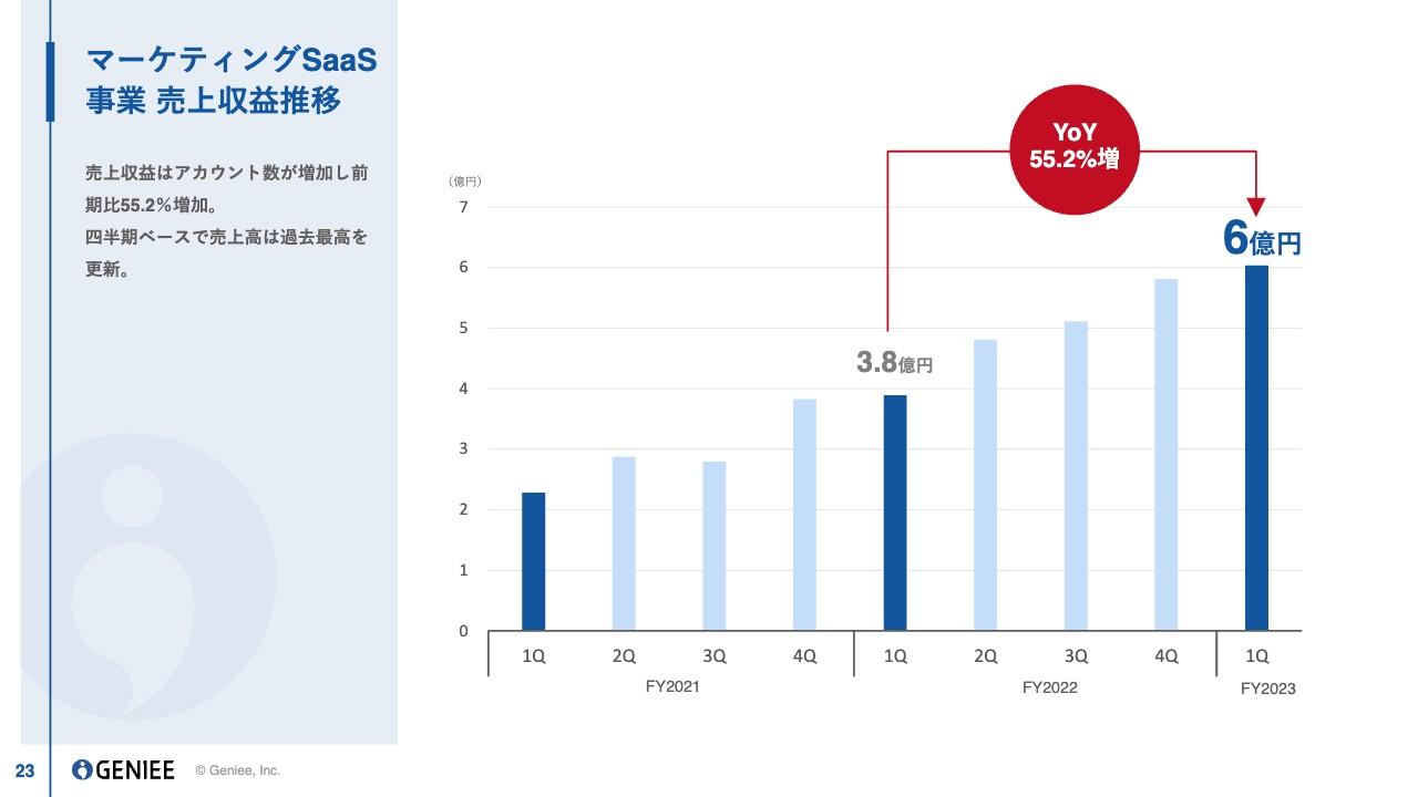 【QAあり】ジーニー、エンタープライズ案件の受注が進み、マーケティングSaaS事業の売上収益は前年比+55.2％