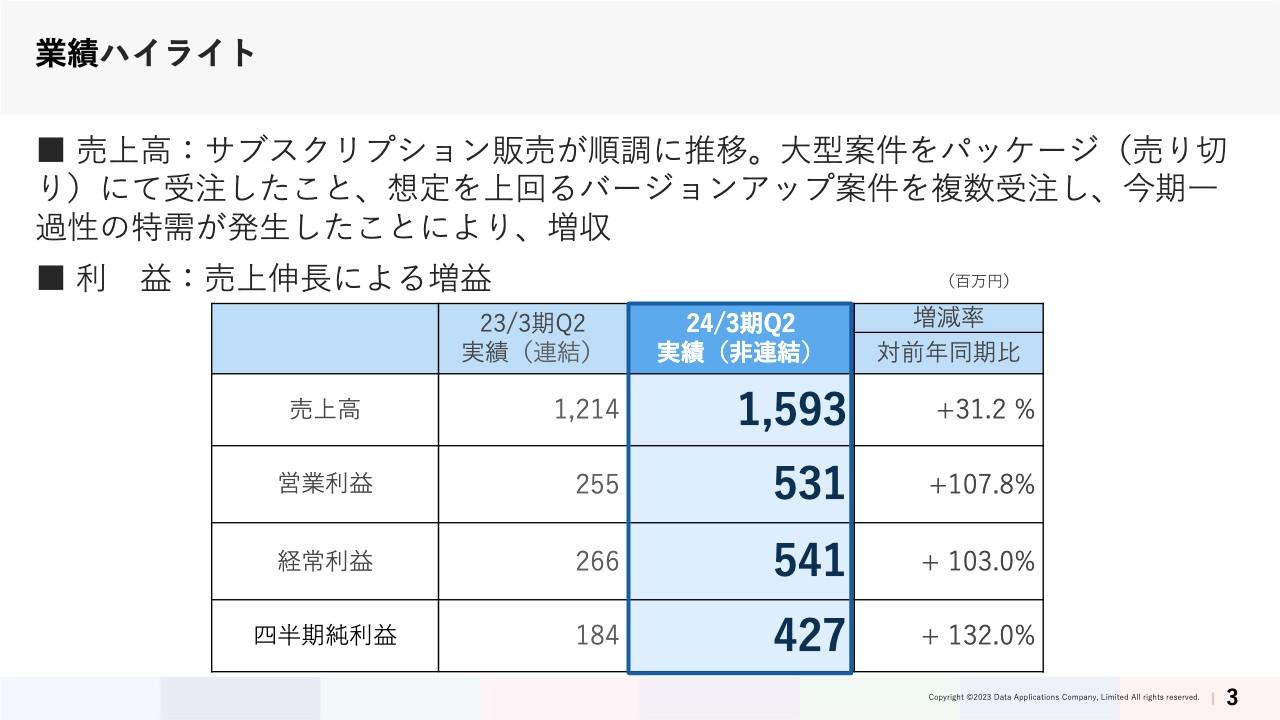 データ・アプリケーション、売上高は前年比＋31.2％、サブスクリプションの売上が順調に推移　特需によるパッケージ売上の大幅伸長も寄与