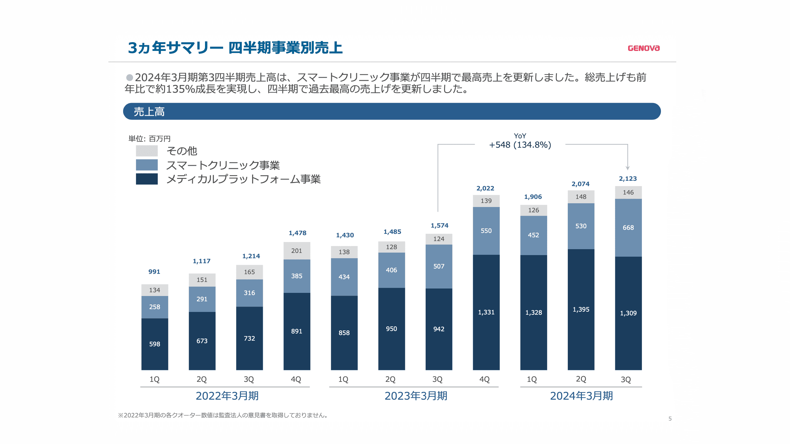 GENOVA、スマートクリニック事業が四半期で過去最大の売上を記録し、利益率の改善に寄与