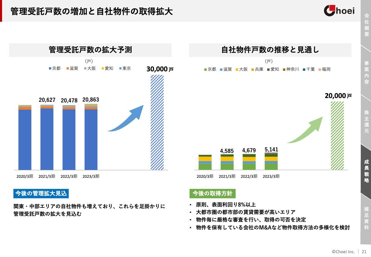 長栄、不動産管理・賃貸の両事業の相乗効果で成長を継続　管理受託戸数増加、自社物件取得拡大でさらなる飛躍へ