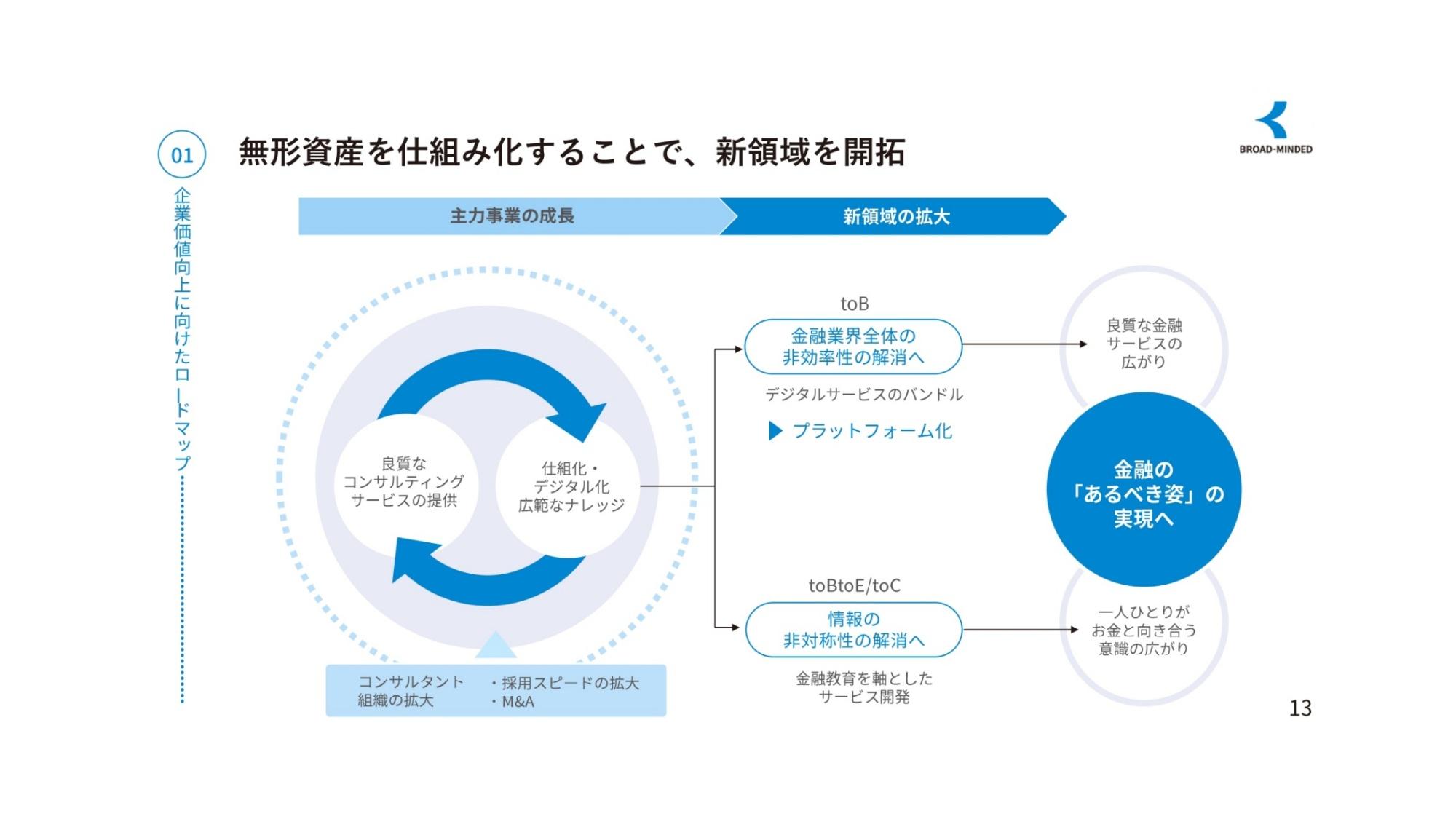【QAあり】ブロードマインド、無形資産の仕組化を強みに高成長・高い資本効率・財務健全性・積極還元を全てANDで実現