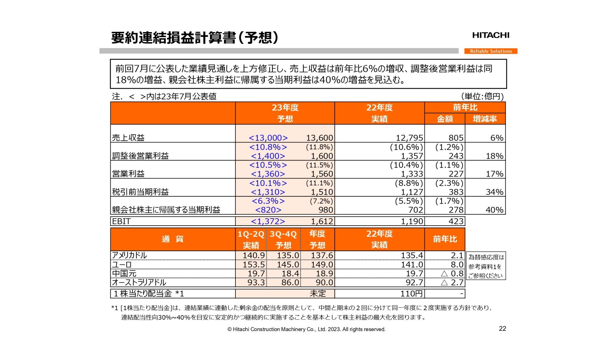【QAあり】日立建機、前回公表の通期業績見通しを更に上方修正　注力事業の着実な伸長で過去最高業績の上積みを目指す