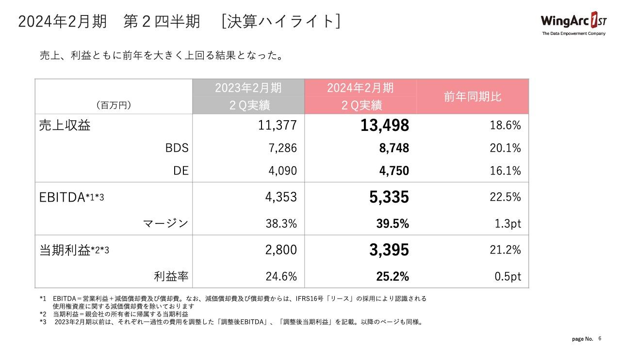 【QAあり】ウイングアーク１ｓｔ、売上・利益ともに前年から大きく成長　株主還元も強化