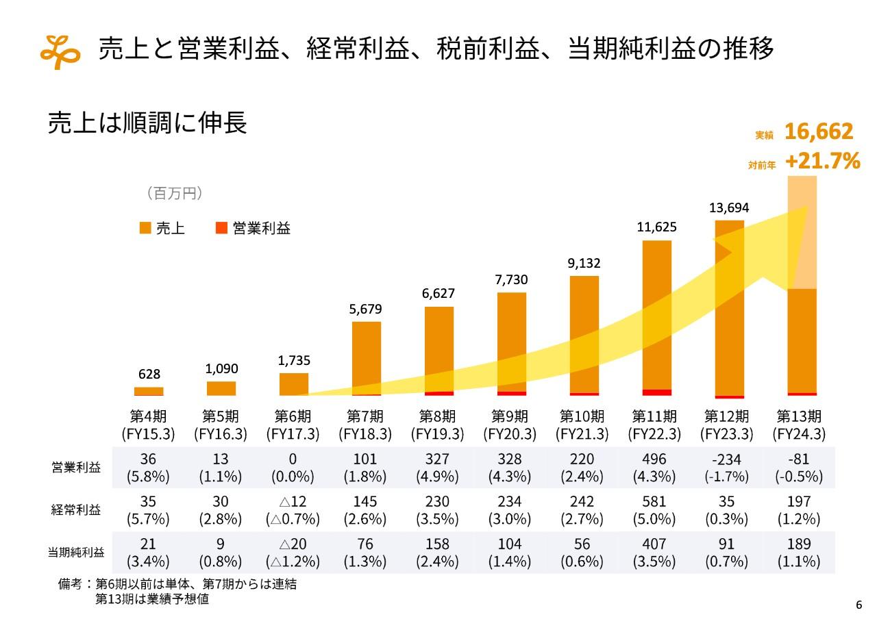 【QAあり】リビングプラットフォーム、事業開発・M&Aにより連結売上高は前年比+21.7％で好調　事業は順調に回復
