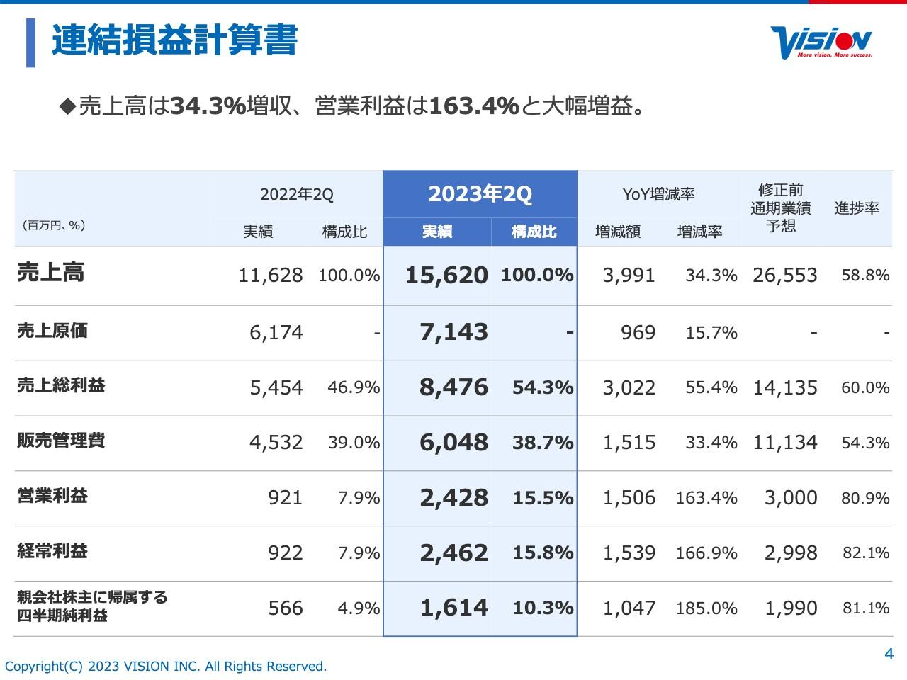 ビジョン、売上高は+34.3%、営業利益は+163.4％と大幅増益　好調な実績を受け、通期業績予想を上方修正