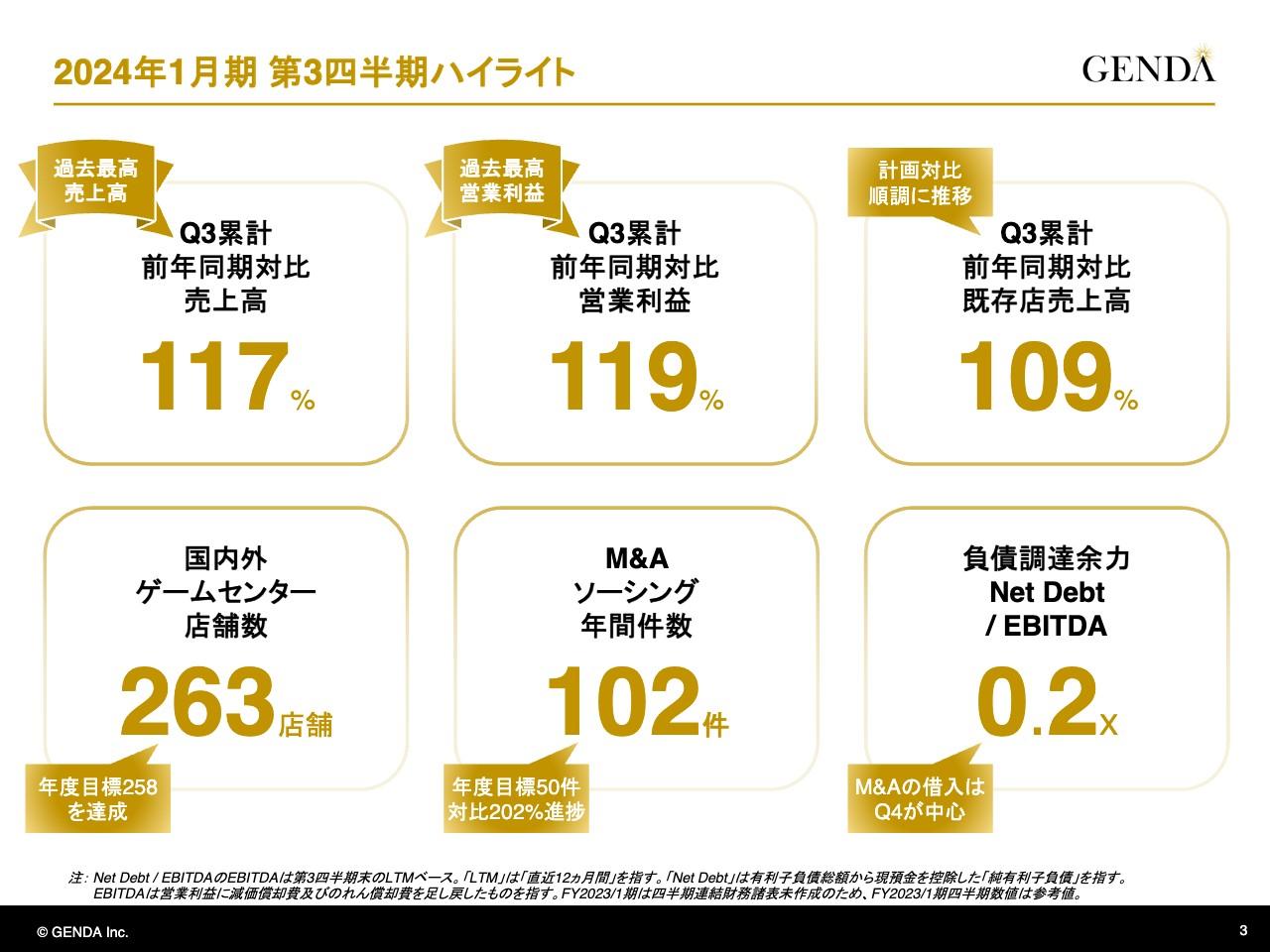 【QAあり】GENDA、M&Aソーシング件数が想定を上回る進捗　「連続的な非連続な成長」実現に向け、4Q以降もM&A活動を推進