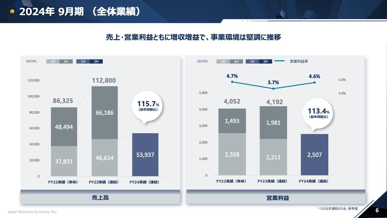 【QAあり】日本ビジネスシステムズ、売上・営業利益ともに前期比増、事業環境は堅調に推移　エンジニア確保と育成体制の更なる強化へ