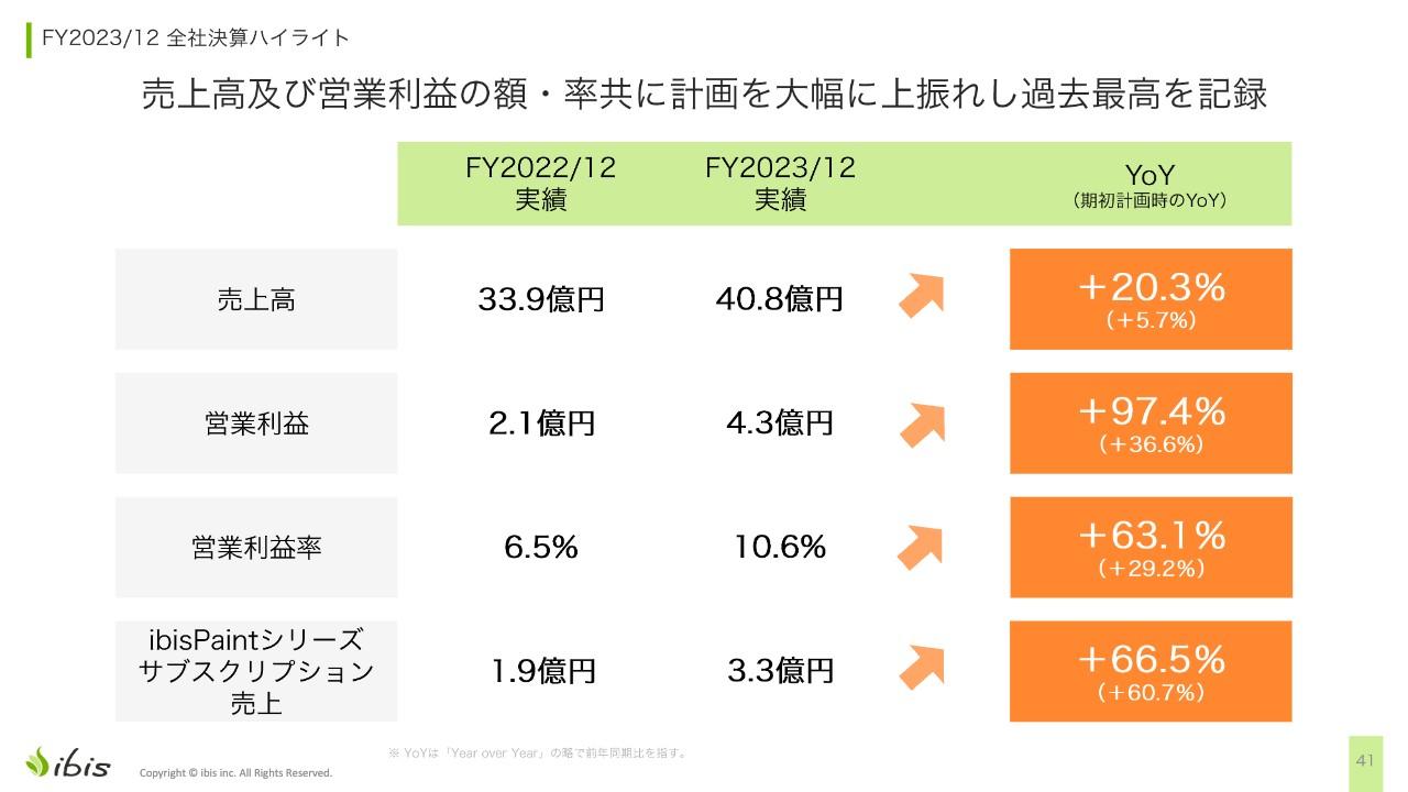 【QAあり】アイビス、大幅な増収増益を達成　サブスク契約増加を成長ドライバーに、2024年はさらに高収益な経営体質へ転換図る