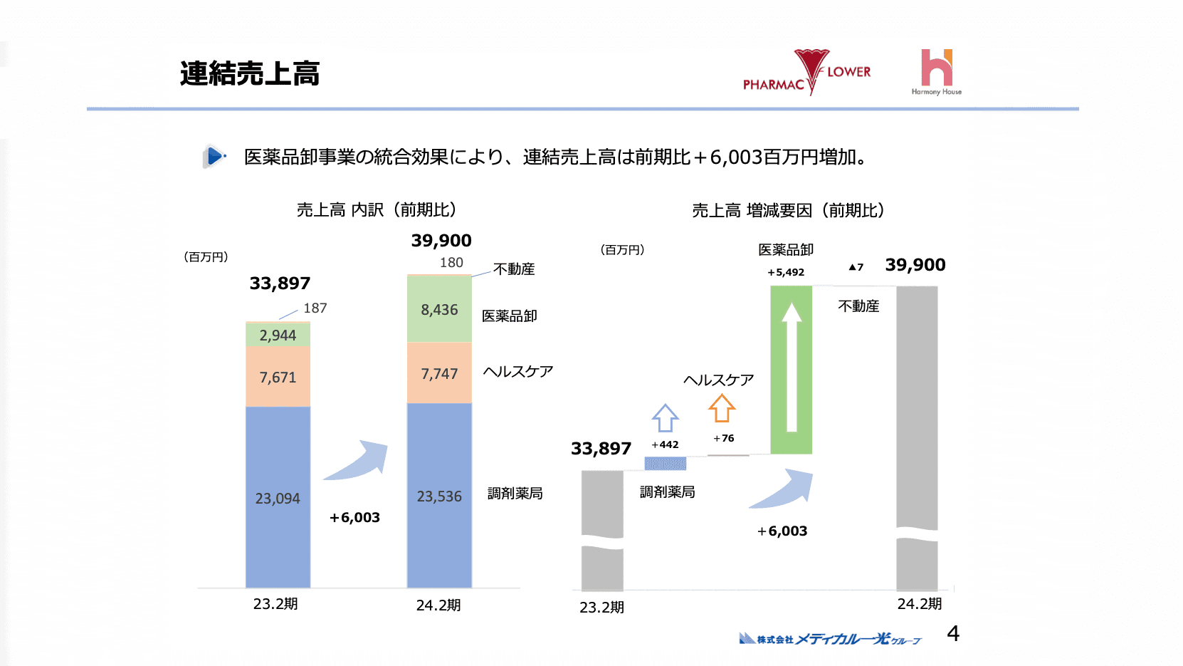 【QAあり】メディカル一光グループ、医薬品卸事業・ヘルスケア事業の収益が回復　営業利益・経常利益ともに過去最高益を達成