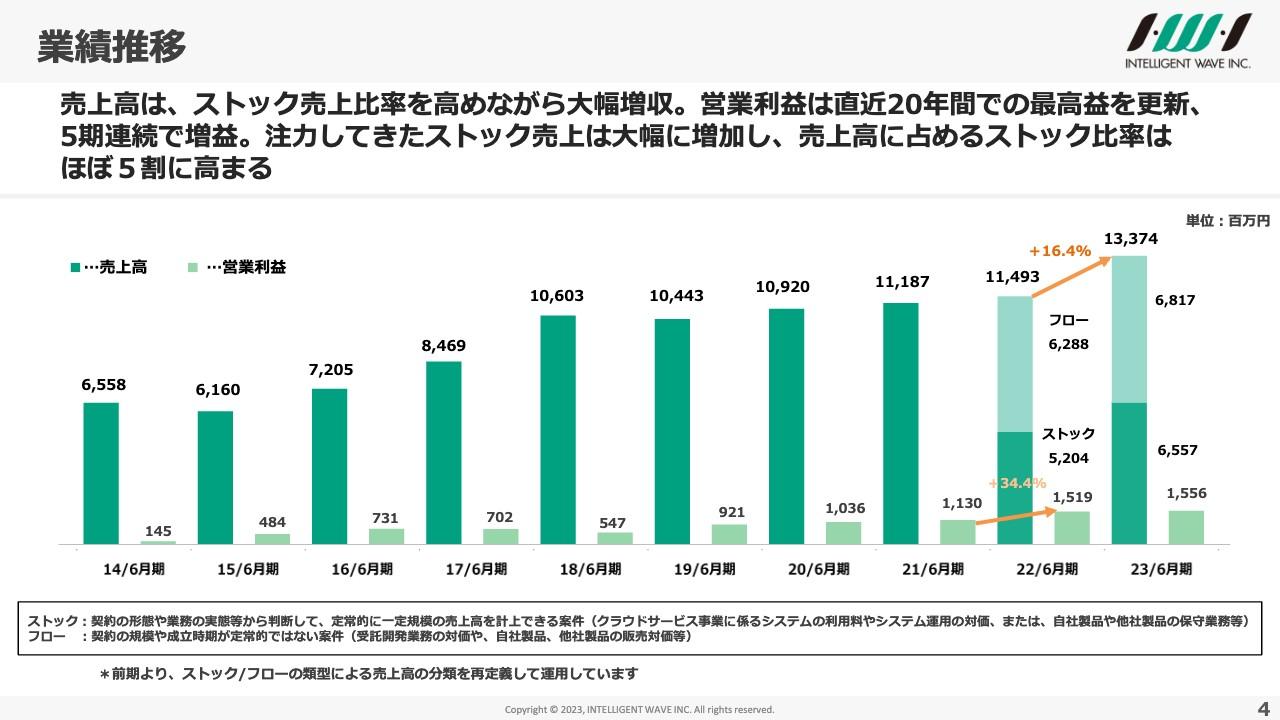 【QAあり】インテリジェント ウェイブ、売上高・当期純利益が過去最高　決済・金融におけるシステム開発等が大幅伸長
