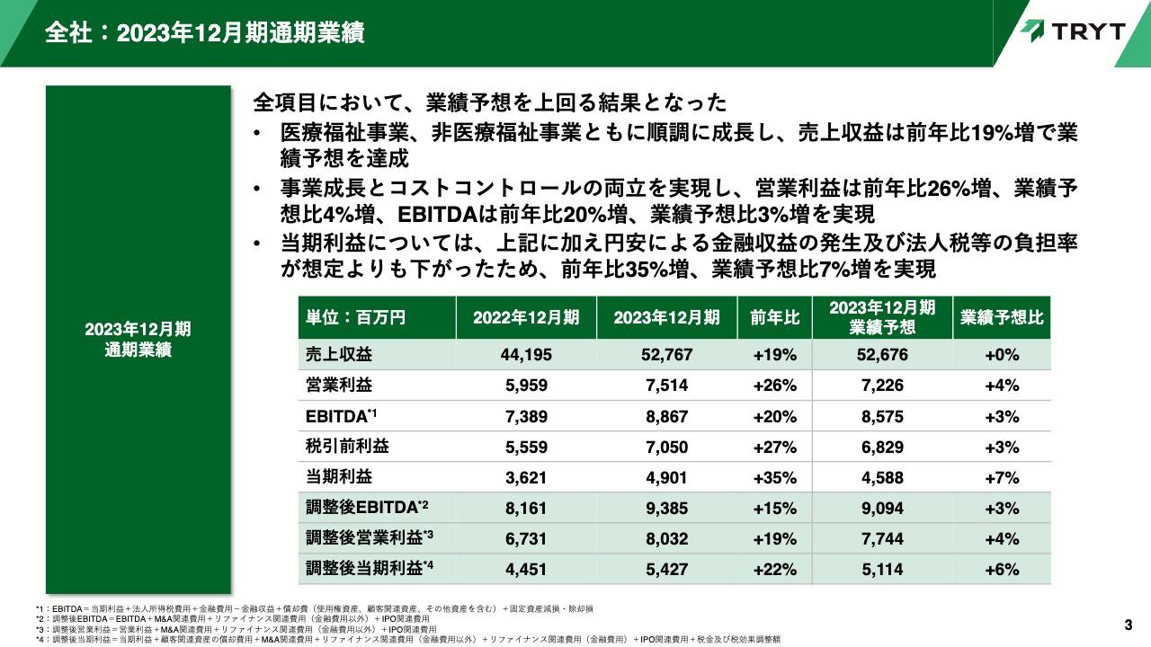 【QAあり】トライト、通期業績予想を全項目で達成　医療福祉事業・非医療福祉事業の成長が業績に寄与