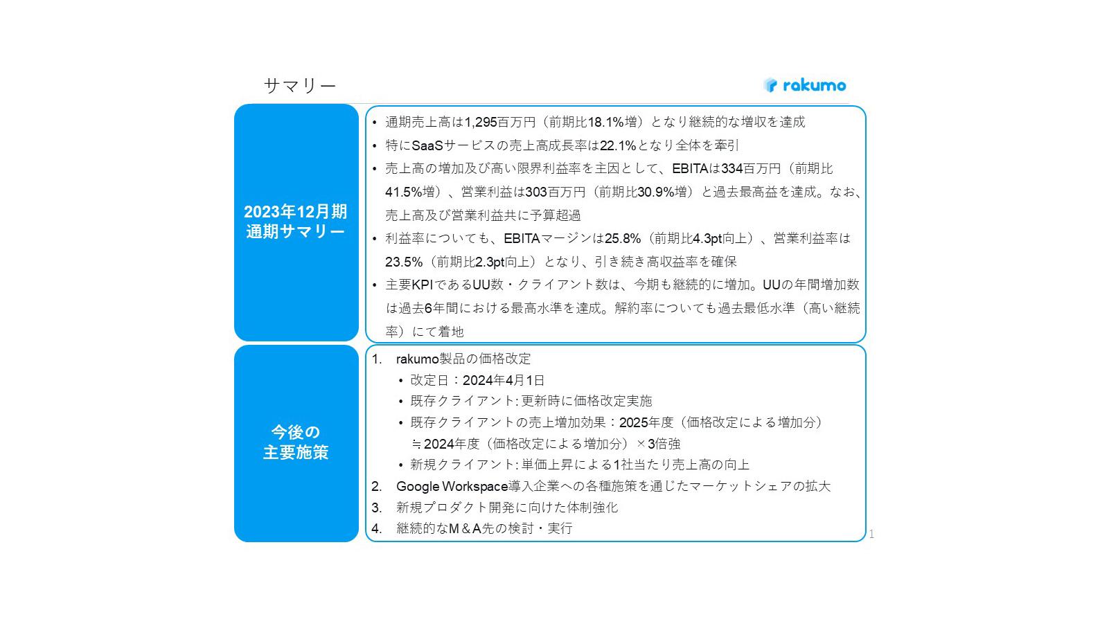rakumo、営業利益は過去最高で着地　今後はrakumo製品の価格改定を4月に実施、FY25に3倍強の増加効果を見込む