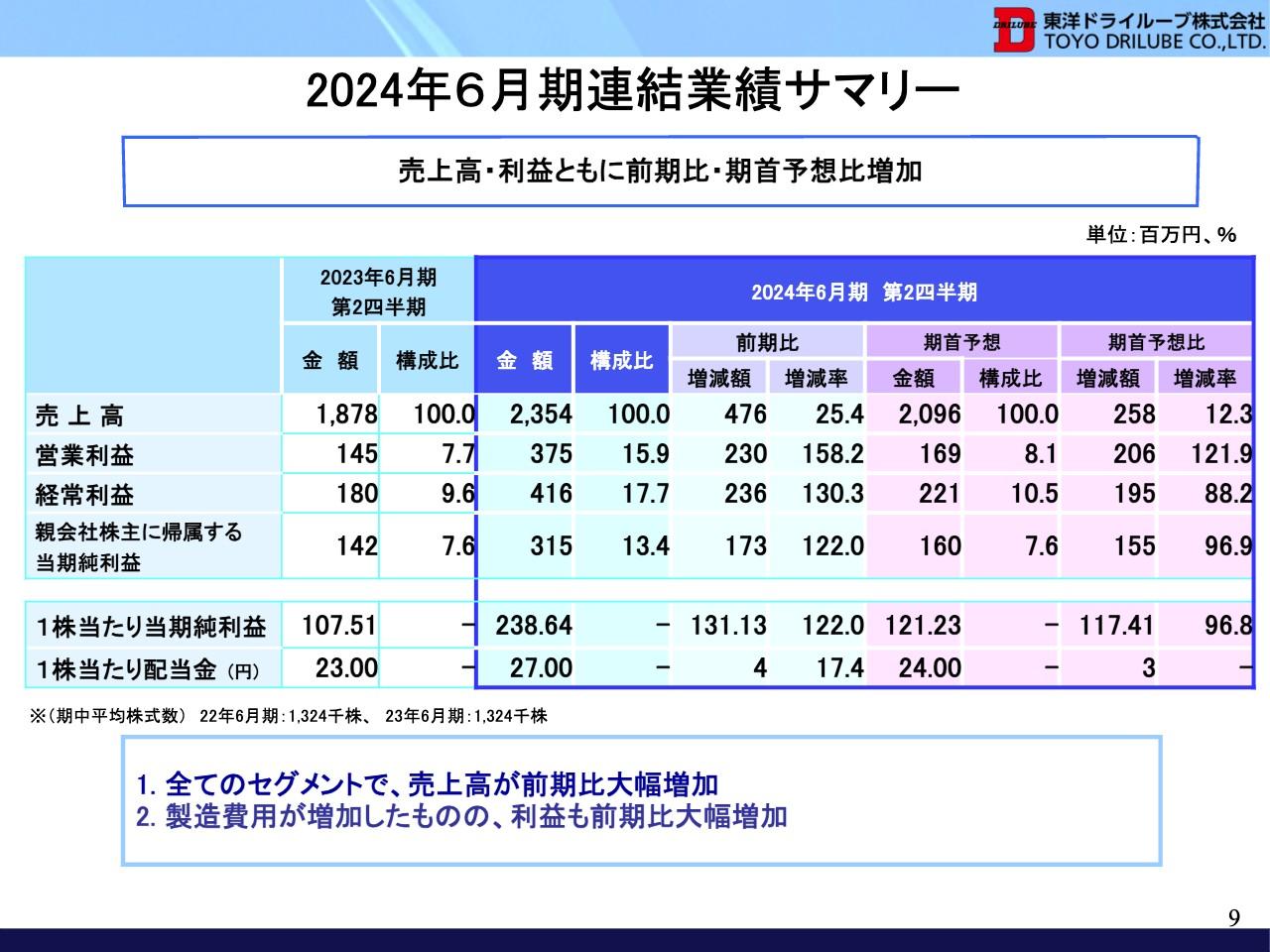 【QAあり】東洋ドライルーブ、売上高・各段階利益ともに期首予想を上回る　自動車・光学・電子部品の全分野で売上高が伸長