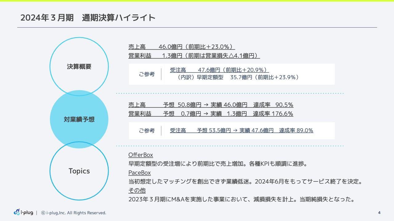 【QAあり】i-plug、通期売上高は前年比23％増の46億円、営業利益は1.3億円と黒字転換　「OfferBox」の収益性改善が大きく貢献
