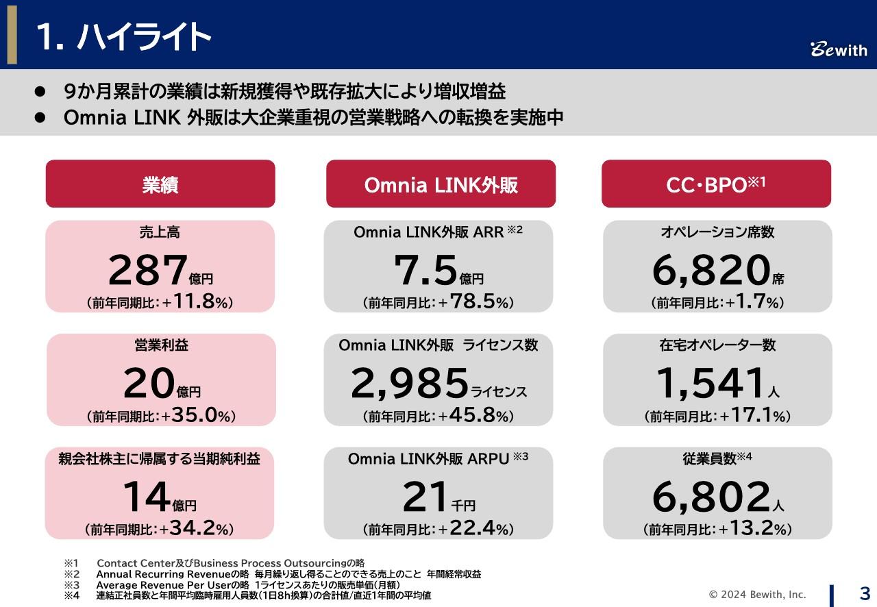 【QAあり】ビーウィズ、新規獲得や既存拡大が寄与し3Q累計で増収増益　「Omnia LINK」外販で大企業重視の営業戦略へ転換を図る