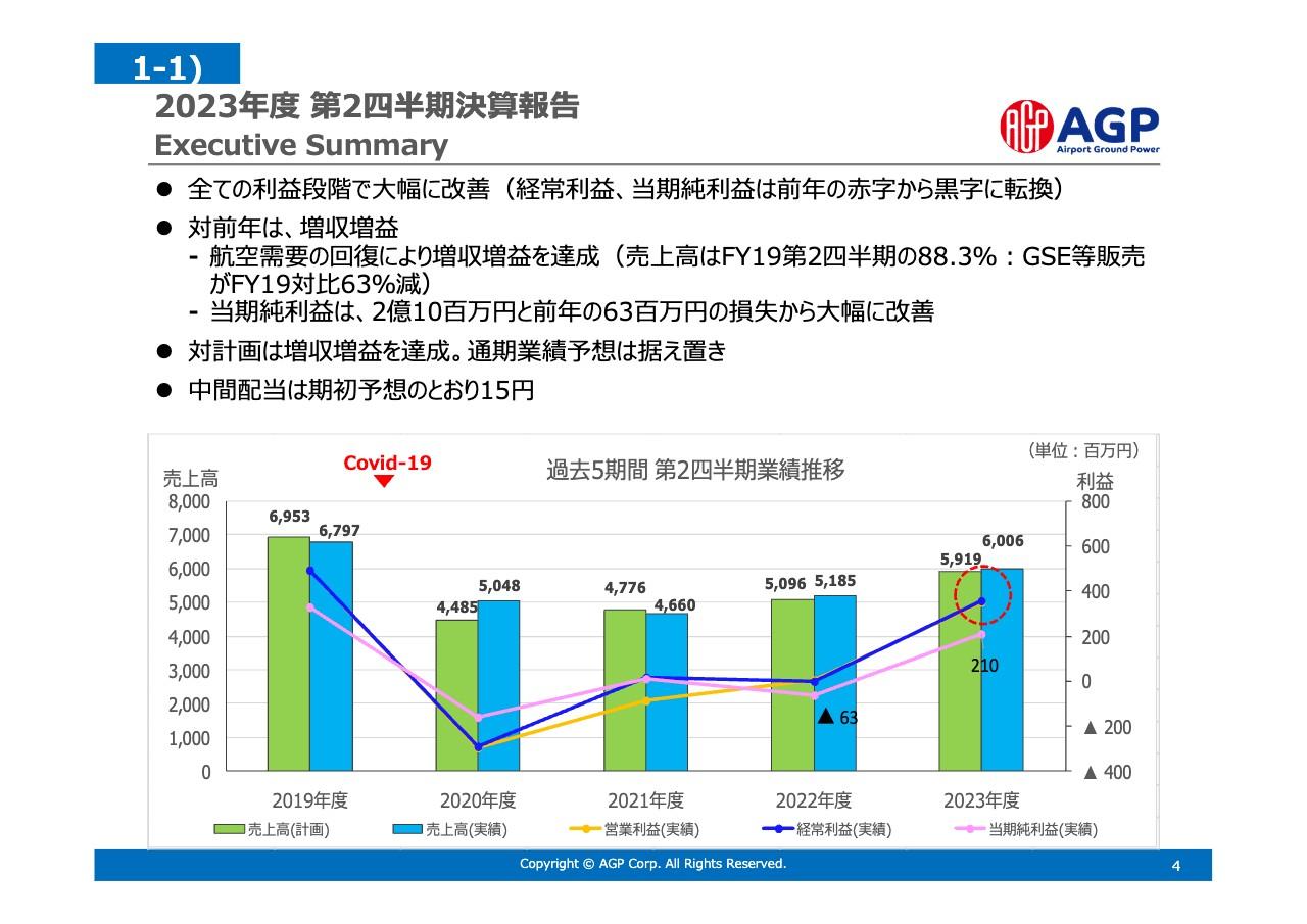【QAあり】AGP、経常利益・当期純利益は黒字転換　動力供給事業の価格転嫁や国内線など航空需要回復が寄与